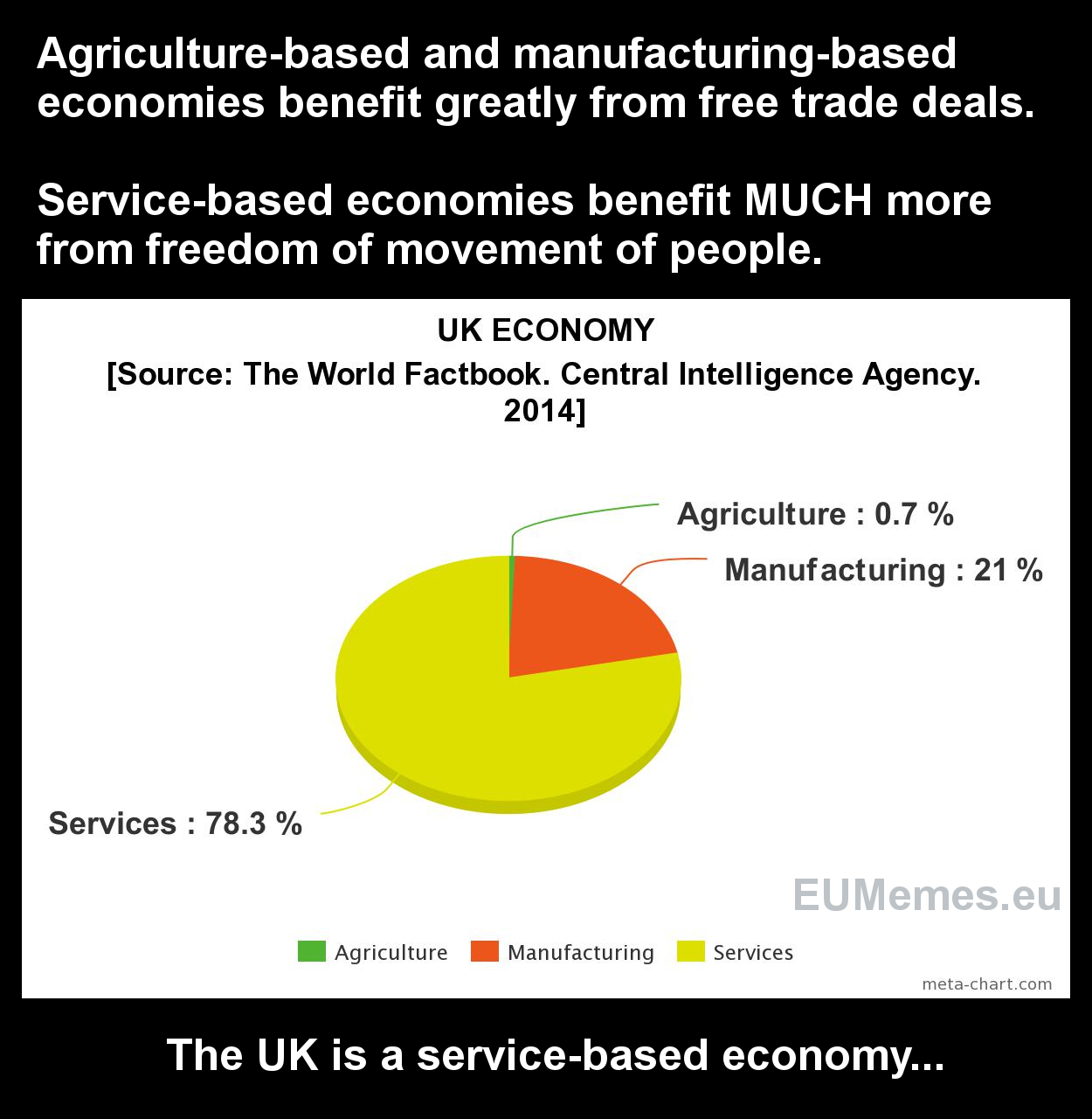 The UK's service-based economy needs the Single Market much more than it needs simple free trade deals.